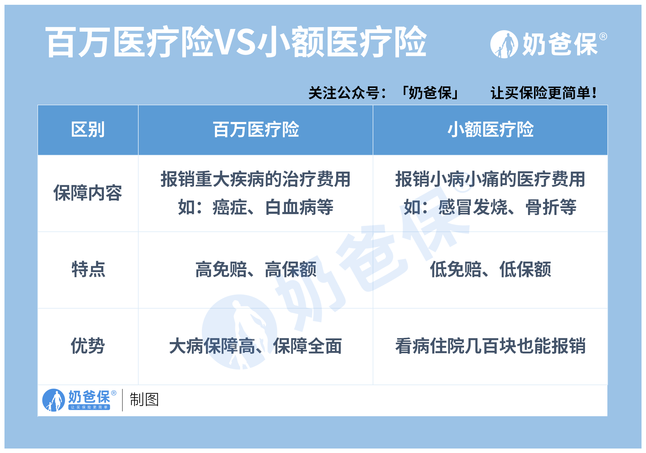 百万医疗保险(百万医疗保险和重疾保险哪个好) 百万医疗保险(百万医疗保险和重疾保险哪个好)