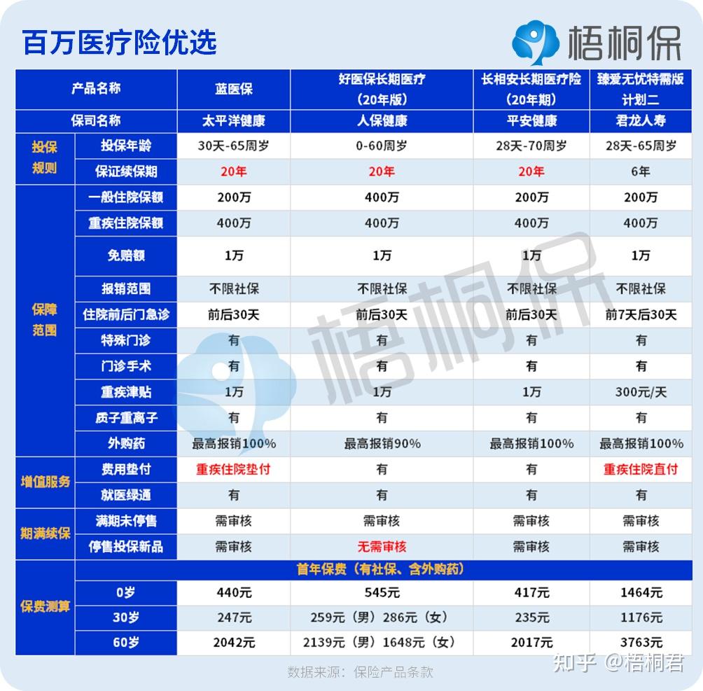 百万医疗保险(百万医疗保险一年要交多少保费) 百万医疗保险(百万医疗保险一年要交多少保费)